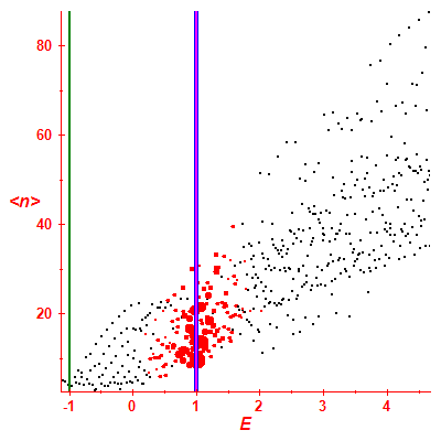 Peres lattice <N>